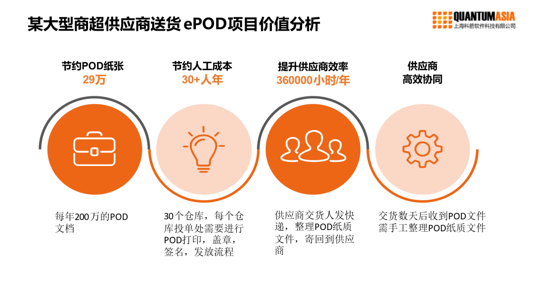 某大型商超供應(yīng)商送貨ePOD項(xiàng)目?jī)r(jià)值分析