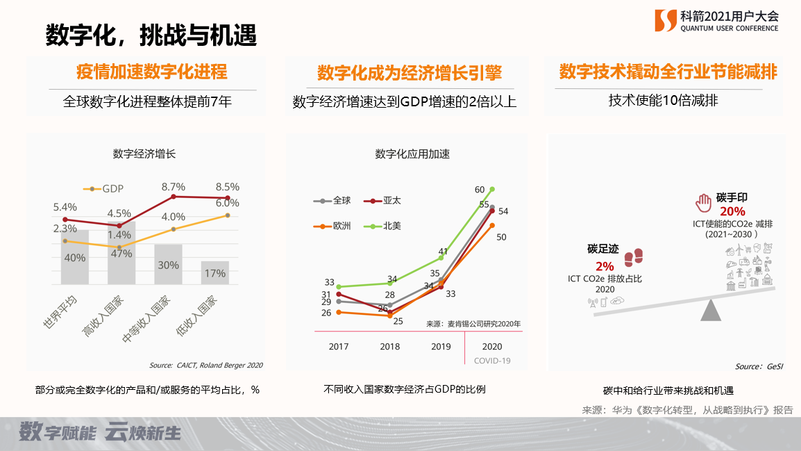 數(shù)字化帶來的挑戰(zhàn)和機(jī)遇