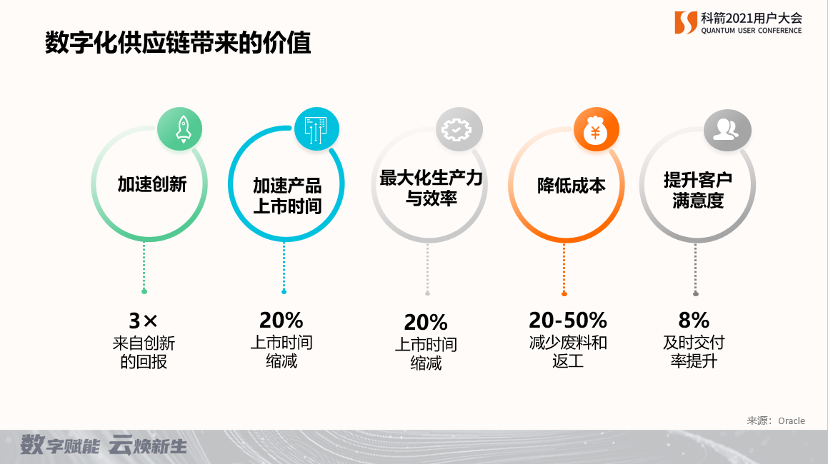 數(shù)字化供應(yīng)鏈帶來的價(jià)值