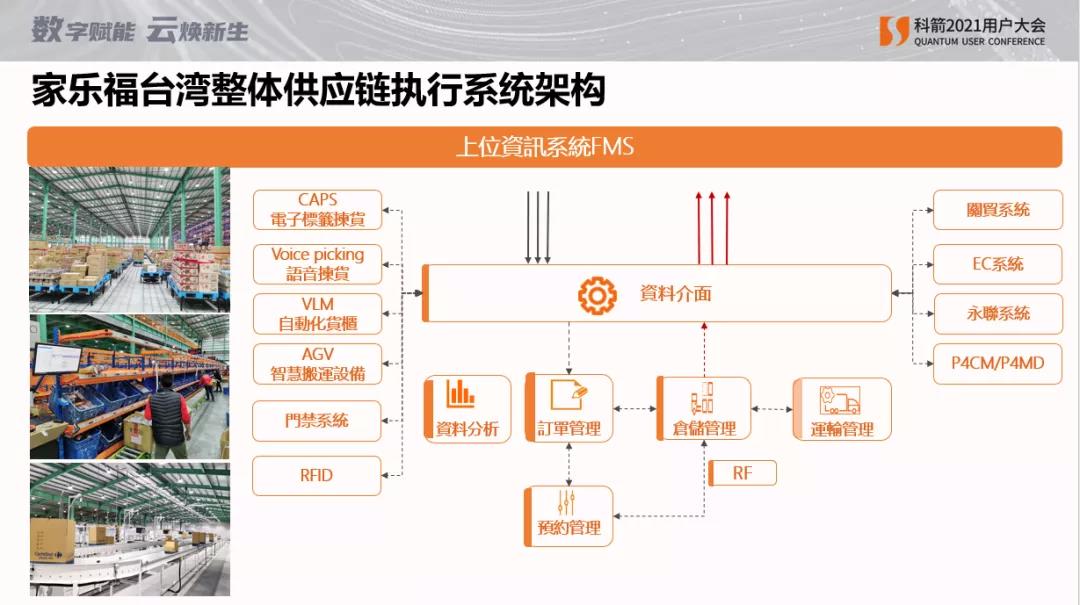 家樂福臺灣整體供應鏈執行系統架構