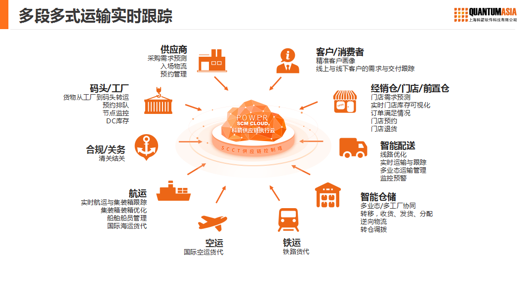 制造業(yè)供應(yīng)鏈發(fā)展趨勢