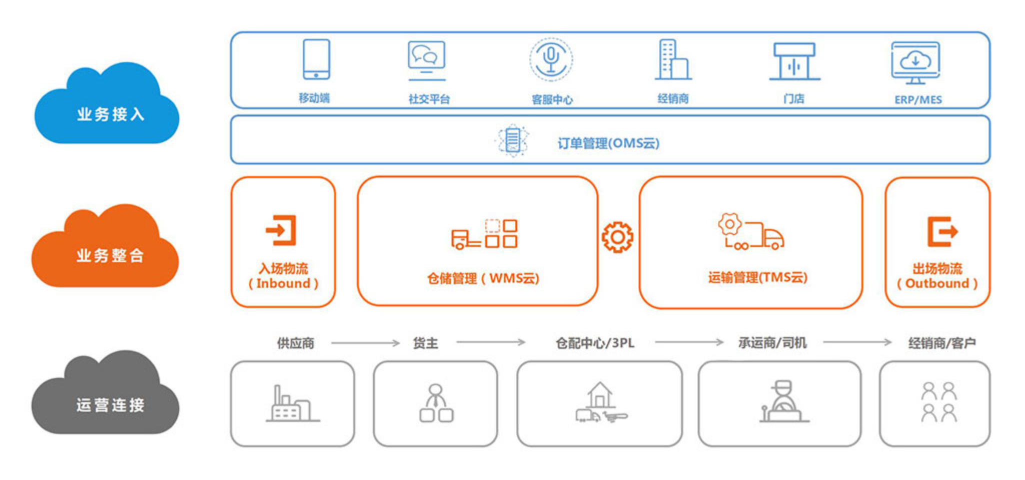 現(xiàn)在很多企業(yè)的倉(cāng)庫(kù)管理在不斷的改善，采用WMS倉(cāng)儲(chǔ)管理軟件系統(tǒng)來(lái)管理倉(cāng)庫(kù)能提升效率，那么wms倉(cāng)儲(chǔ)管理系統(tǒng)在使用中有哪些好處呢？