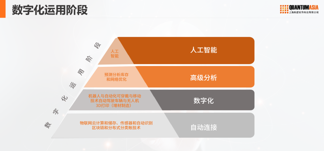 數(shù)字化運用階段