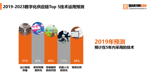 數(shù)字化供應(yīng)鏈Top5技術(shù)運用預(yù)測