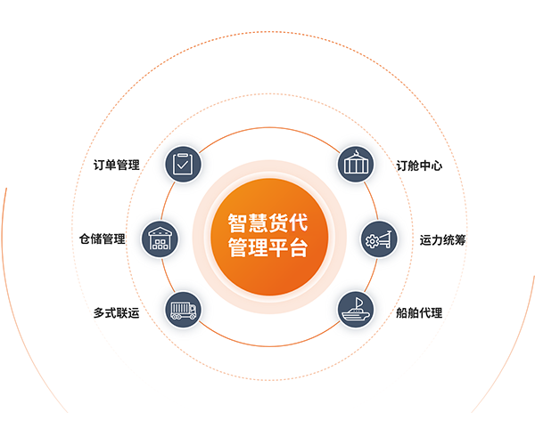智慧貨代管理平臺簡介