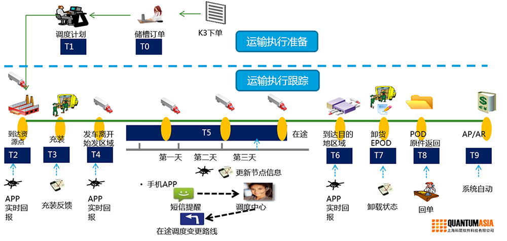 梅塞爾運輸過程可視化