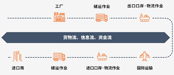 串連工作流,實現全面信息管理